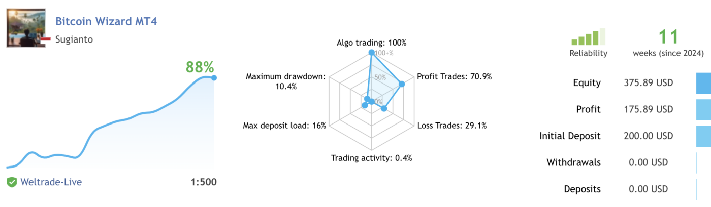 Bitcoin Wizard EA MT4 1420+