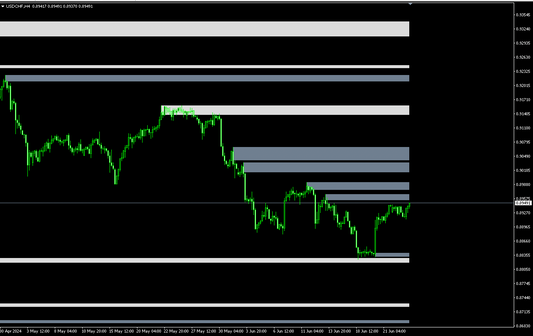 Supply and Demand Zones Indicator MT4