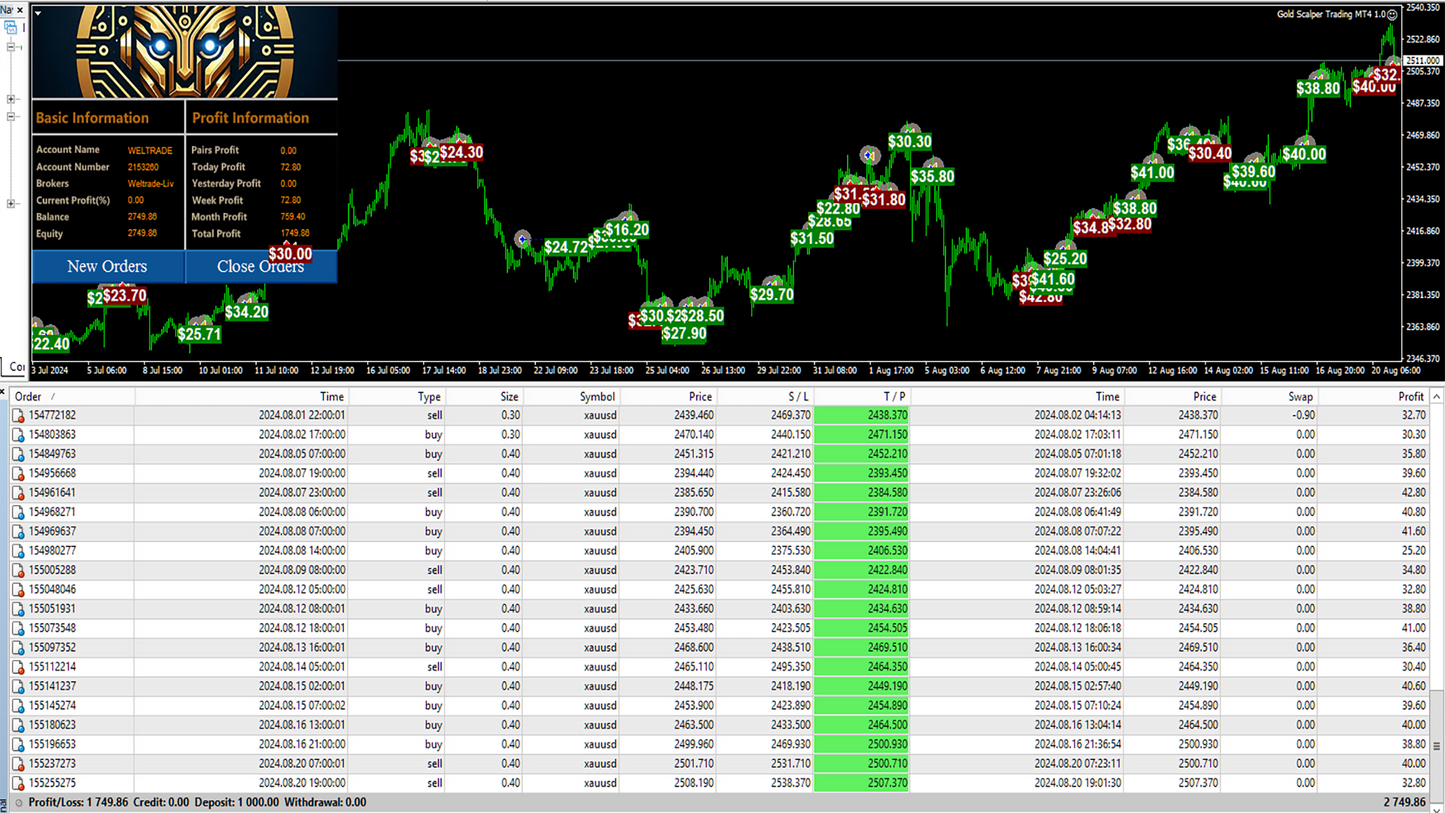 Gold Scalper Trading MT4 1421