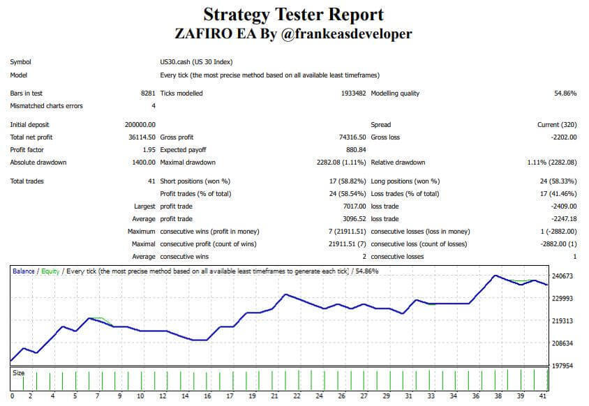 Zafiro PRO MT4 EA fix